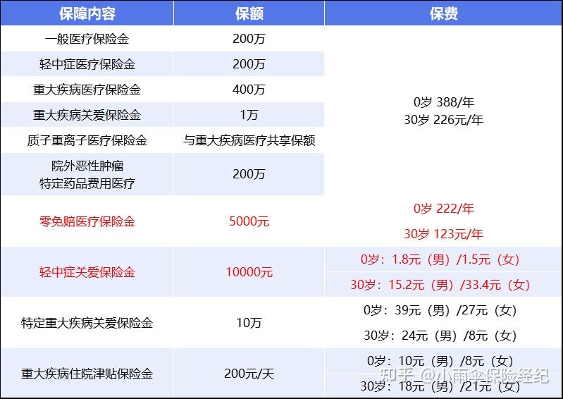 萍乡200到500的小额医保提取(200到500的小额医保提取江西)