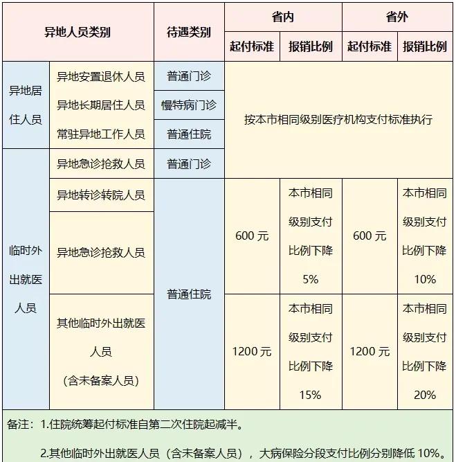 异地就医医保报销是怎么报销的(异地就医医保报销是怎么报销的2023年) 异地就医医保报销是怎么报销的(异地就医医保报销是怎么报销的2023年)