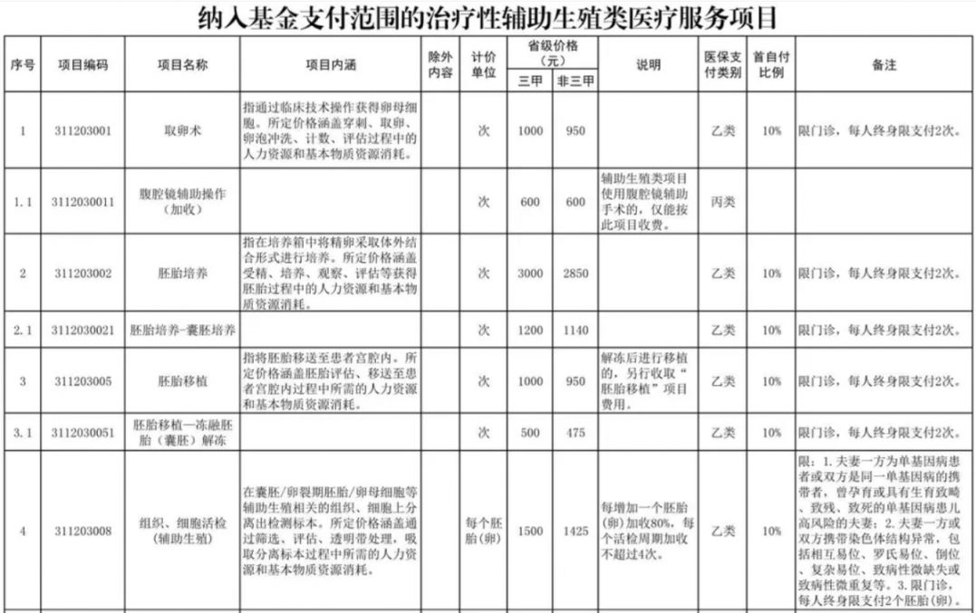 萍乡辅助生殖纳入医保(辅助生殖纳入医保惠及百万人)