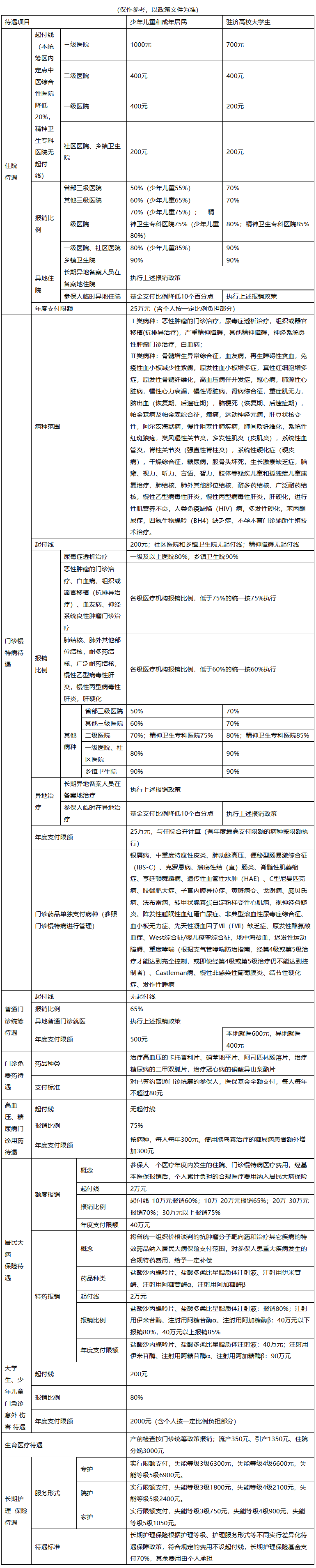 萍乡城市医保报销比例(大病农保报销比例是多少)